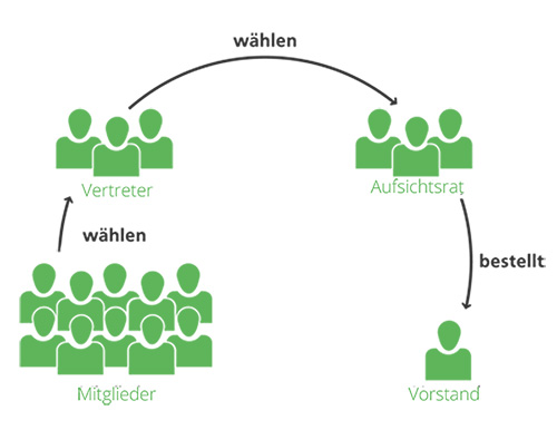 Funktionsweise einer Genossenschaft